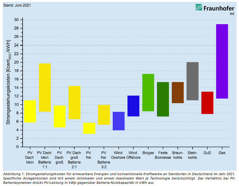 Blog02 Stromgestehungskosten Erneuerbare Energien Studie Juni 2021 ISE Fraunhofer Institut Bild Seite02.jpg